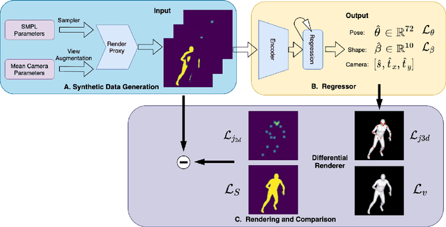 Figure 3 for LASOR: Learning Accurate 3D Human Pose and Shape Via Synthetic Occlusion-Aware Data and Neural Mesh Rendering