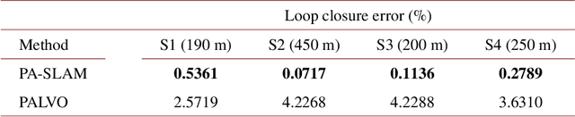 Figure 4 for Panoramic annular SLAM with loop closure and global optimization