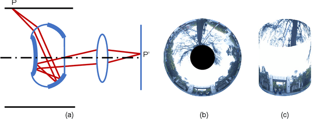 Figure 1 for Panoramic annular SLAM with loop closure and global optimization