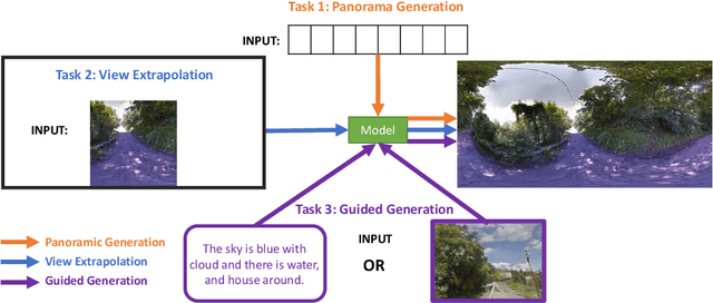 Figure 1 for HORIZON: A High-Resolution Panorama Synthesis Framework