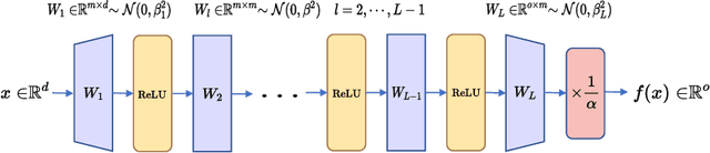 Figure 1 for Robustness in deep learning: The good (width), the bad (depth), and the ugly (initialization)