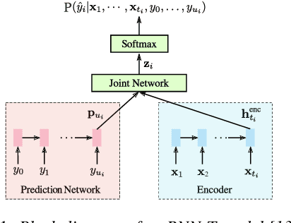 Figure 1 for RNN-T Models Fail to Generalize to Out-of-Domain Audio: Causes and Solutions