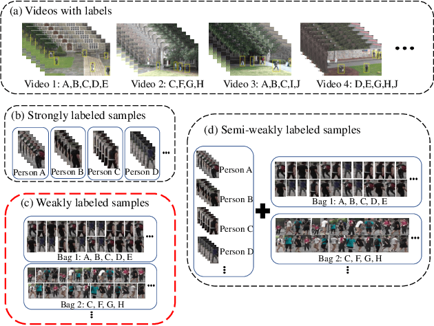 Figure 1 for Learning Person Re-identification Models from Videos with Weak Supervision