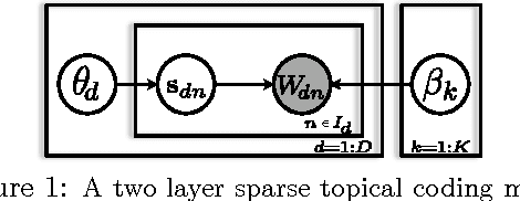 Figure 1 for Sparse Topical Coding