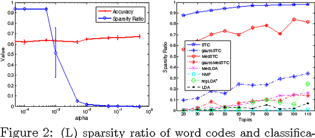 Figure 2 for Sparse Topical Coding