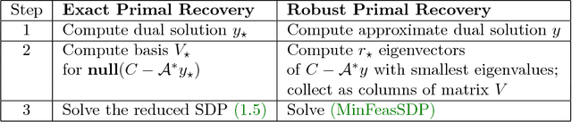 Figure 1 for An Optimal-Storage Approach to Semidefinite Programming using Approximate Complementarity
