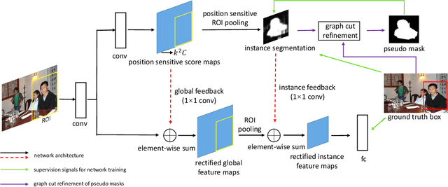 Figure 1 for Pseudo Mask Augmented Object Detection