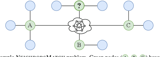 Figure 3 for On the Bottleneck of Graph Neural Networks and its Practical Implications