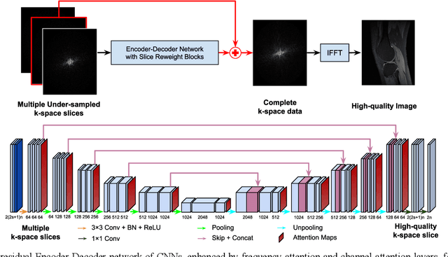 Figure 1 for Adaptive convolutional neural networks for k-space data interpolation in fast magnetic resonance imaging