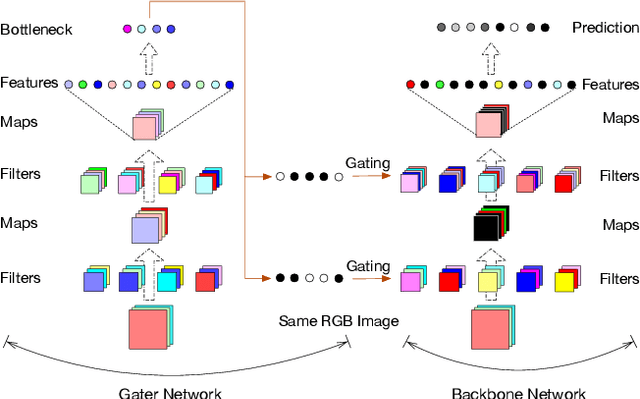 Figure 1 for GaterNet: Dynamic Filter Selection in Convolutional Neural Network via a Dedicated Global Gating Network
