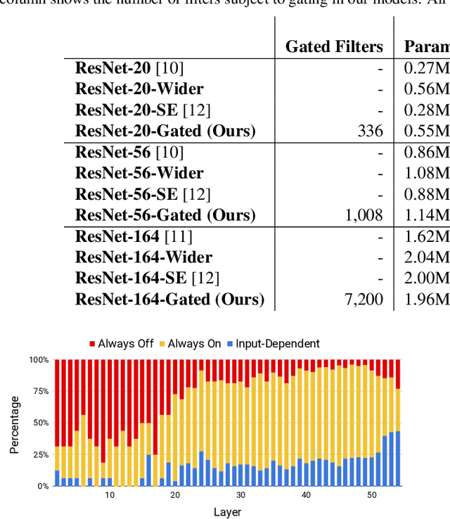 Figure 2 for GaterNet: Dynamic Filter Selection in Convolutional Neural Network via a Dedicated Global Gating Network
