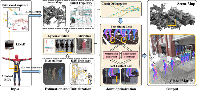 Figure 4 for HSC4D: Human-centered 4D Scene Capture in Large-scale Indoor-outdoor Space Using Wearable IMUs and LiDAR