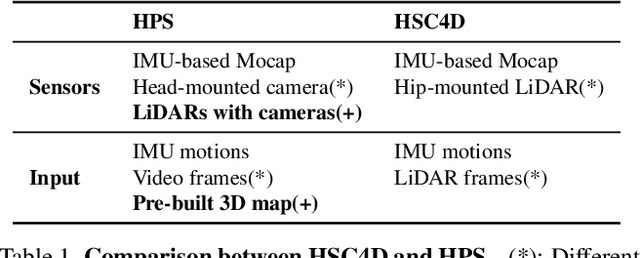 Figure 1 for HSC4D: Human-centered 4D Scene Capture in Large-scale Indoor-outdoor Space Using Wearable IMUs and LiDAR