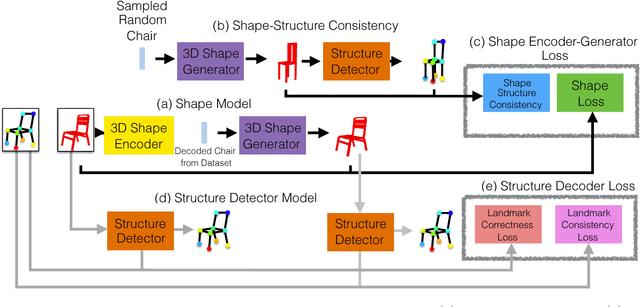 Figure 3 for Structure-Aware Shape Synthesis