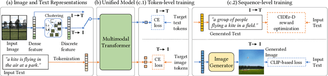Figure 3 for Unifying Multimodal Transformer for Bi-directional Image and Text Generation