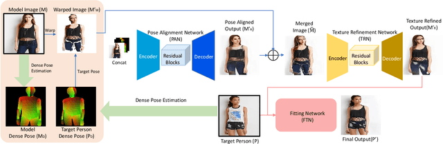 Figure 2 for M2E-Try On Net: Fashion from Model to Everyone