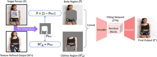 Figure 3 for M2E-Try On Net: Fashion from Model to Everyone