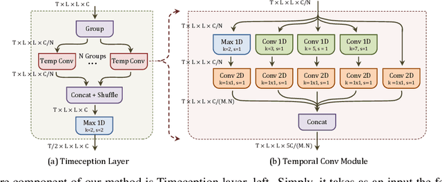 Figure 3 for Timeception for Complex Action Recognition