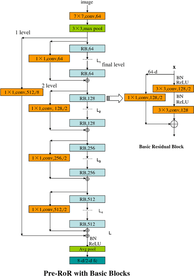 Figure 2 for Age Group and Gender Estimation in the Wild with Deep RoR Architecture