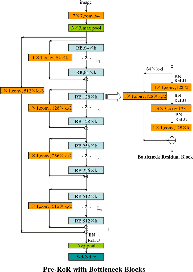 Figure 3 for Age Group and Gender Estimation in the Wild with Deep RoR Architecture