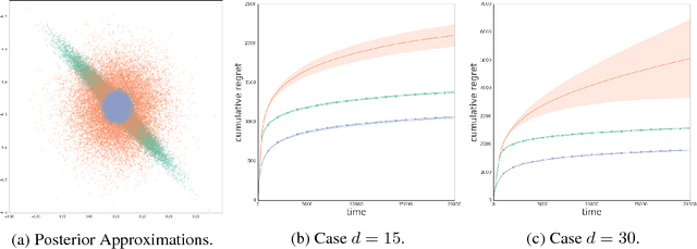Figure 3 for Deep Bayesian Bandits Showdown: An Empirical Comparison of Bayesian Deep Networks for Thompson Sampling