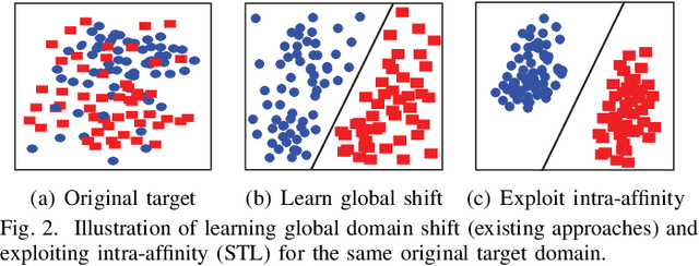 Figure 2 for Stratified Transfer Learning for Cross-domain Activity Recognition