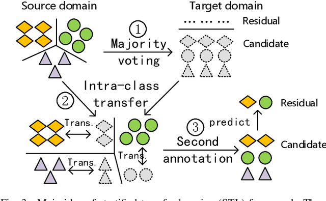 Figure 3 for Stratified Transfer Learning for Cross-domain Activity Recognition
