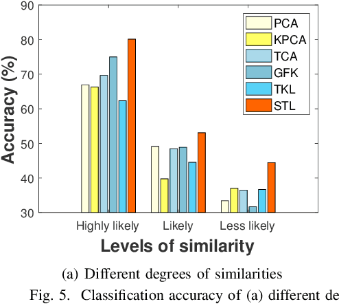 Figure 4 for Stratified Transfer Learning for Cross-domain Activity Recognition