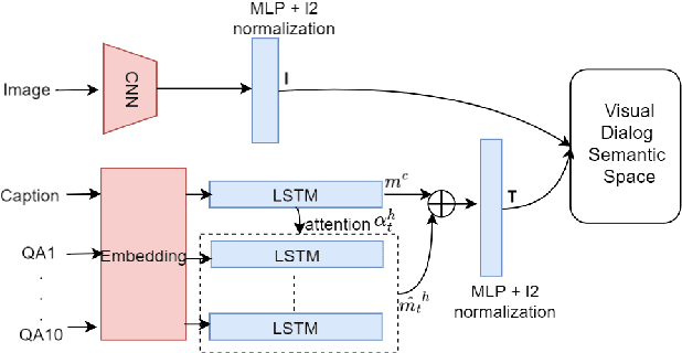 Figure 3 for Multimodal Hierarchical Reinforcement Learning Policy for Task-Oriented Visual Dialog