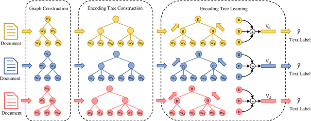 Figure 1 for TENT: Text Classification Based on ENcoding Tree Learning