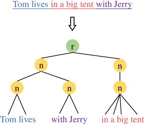 Figure 3 for TENT: Text Classification Based on ENcoding Tree Learning