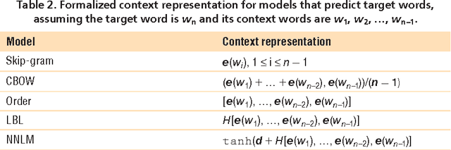 Figure 3 for How to Generate a Good Word Embedding?