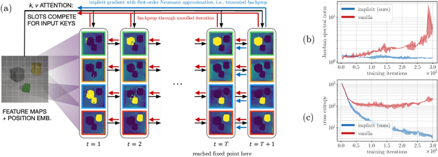 Figure 1 for Object Representations as Fixed Points: Training Iterative Refinement Algorithms with Implicit Differentiation