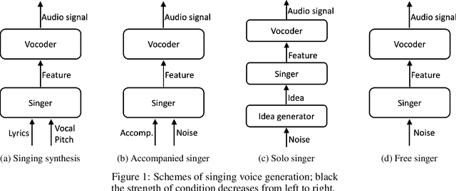 Figure 1 for Score and Lyrics-Free Singing Voice Generation