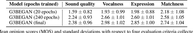 Figure 4 for Score and Lyrics-Free Singing Voice Generation