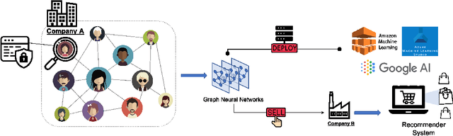 Figure 1 for Towards Training Graph Neural Networks with Node-Level Differential Privacy