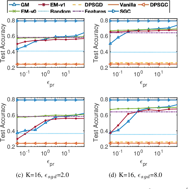 Figure 2 for Towards Training Graph Neural Networks with Node-Level Differential Privacy