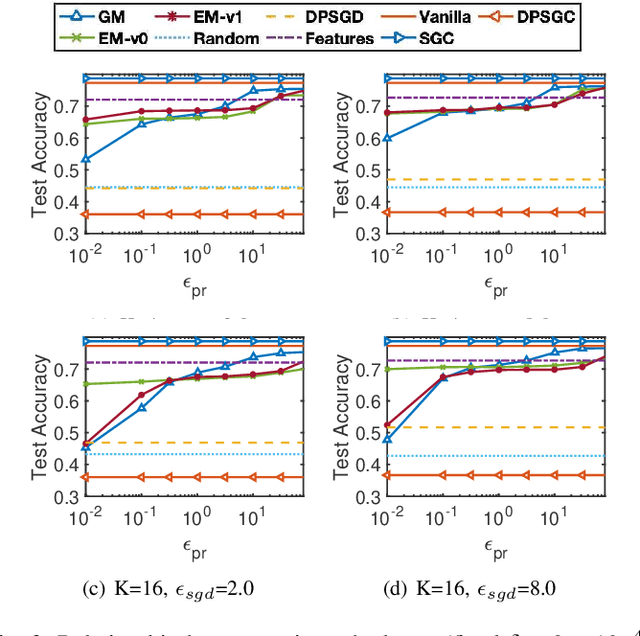 Figure 3 for Towards Training Graph Neural Networks with Node-Level Differential Privacy