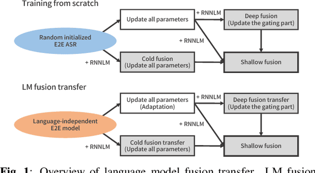 Figure 1 for Transfer learning of language-independent end-to-end ASR with language model fusion