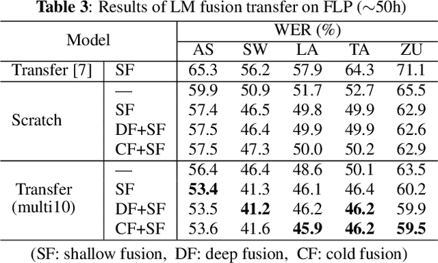 Figure 4 for Transfer learning of language-independent end-to-end ASR with language model fusion