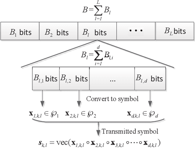 Figure 3 for Reconfigurable Intelligent Surface-Aided 6G Massive Access: Coupled Tensor Modeling and Sparse Bayesian Learning