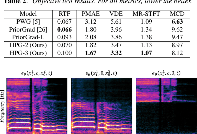 Figure 4 for Hierarchical Diffusion Models for Singing Voice Neural Vocoder