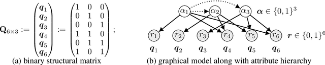 Figure 3 for Identification and Estimation of Hierarchical Latent Attribute Models