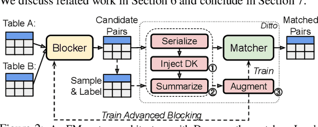 Figure 3 for Deep Entity Matching with Pre-Trained Language Models