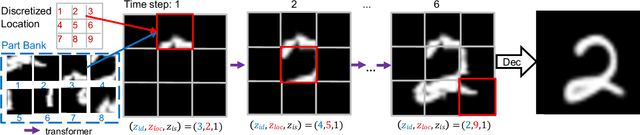 Figure 1 for NP-DRAW: A Non-Parametric Structured Latent Variable Model for Image Generation