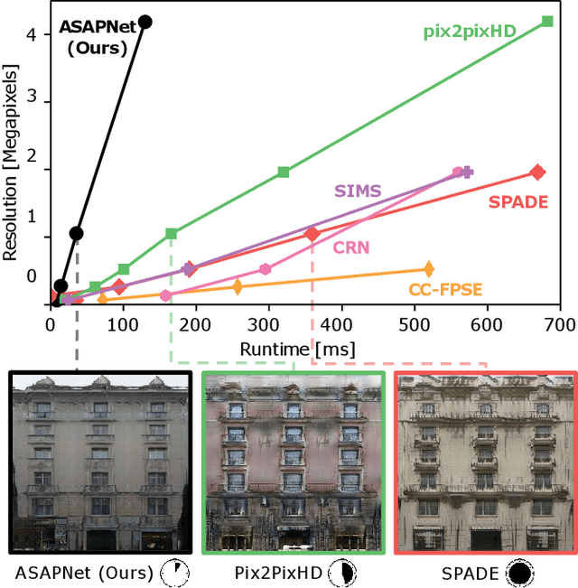 Figure 1 for Spatially-Adaptive Pixelwise Networks for Fast Image Translation