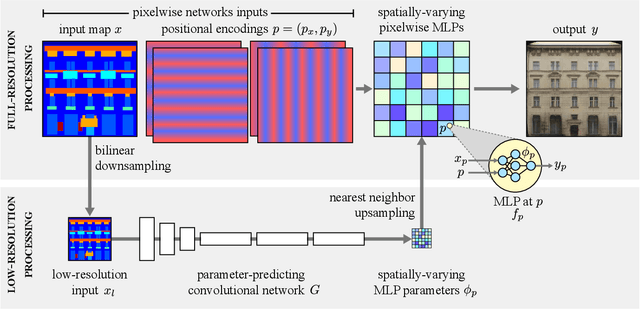Figure 3 for Spatially-Adaptive Pixelwise Networks for Fast Image Translation