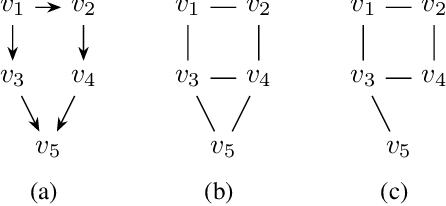 Figure 1 for Proving the NP-completeness of optimal moral graph triangulation