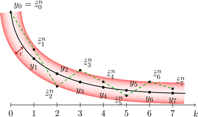 Figure 1 for Some Limit Properties of Markov Chains Induced by Stochastic Recursive Algorithms