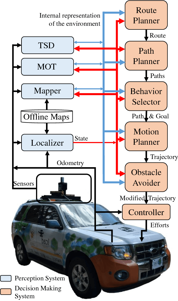 Figure 1 for Self-Driving Cars: A Survey